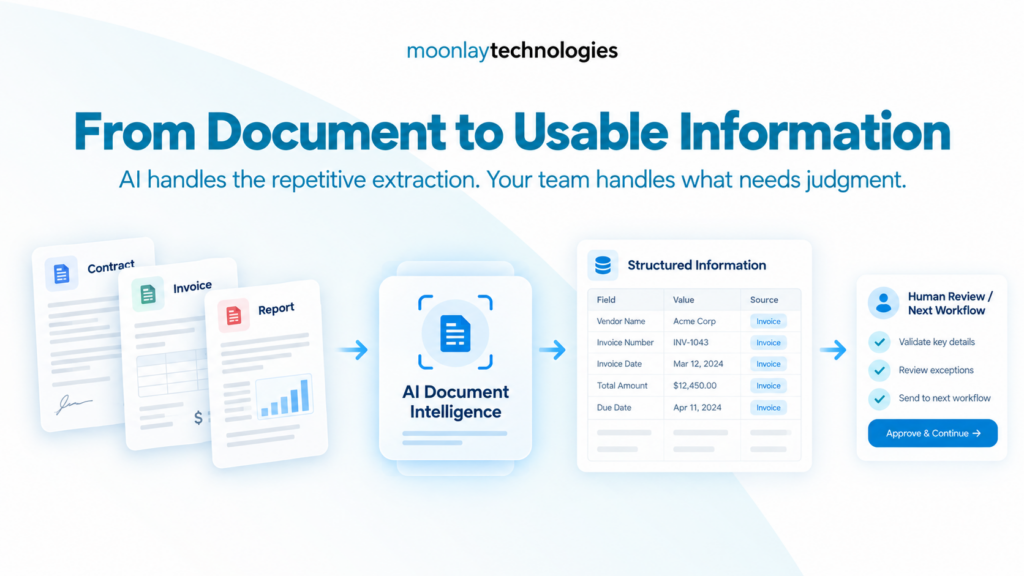 AI document intelligence connecting business documents, databases, and chat sources into usable information